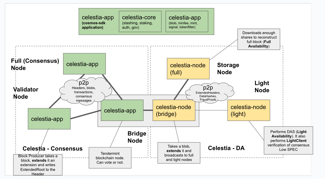 Celestia architecture