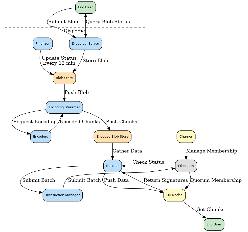 Disperser architecture